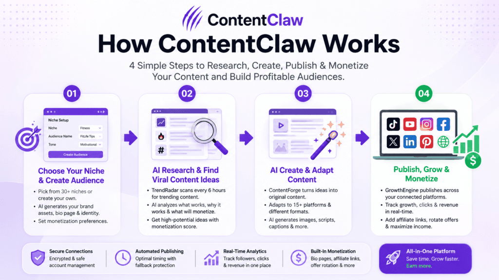ContentClaw four step workflow select niche connect link and auto publish